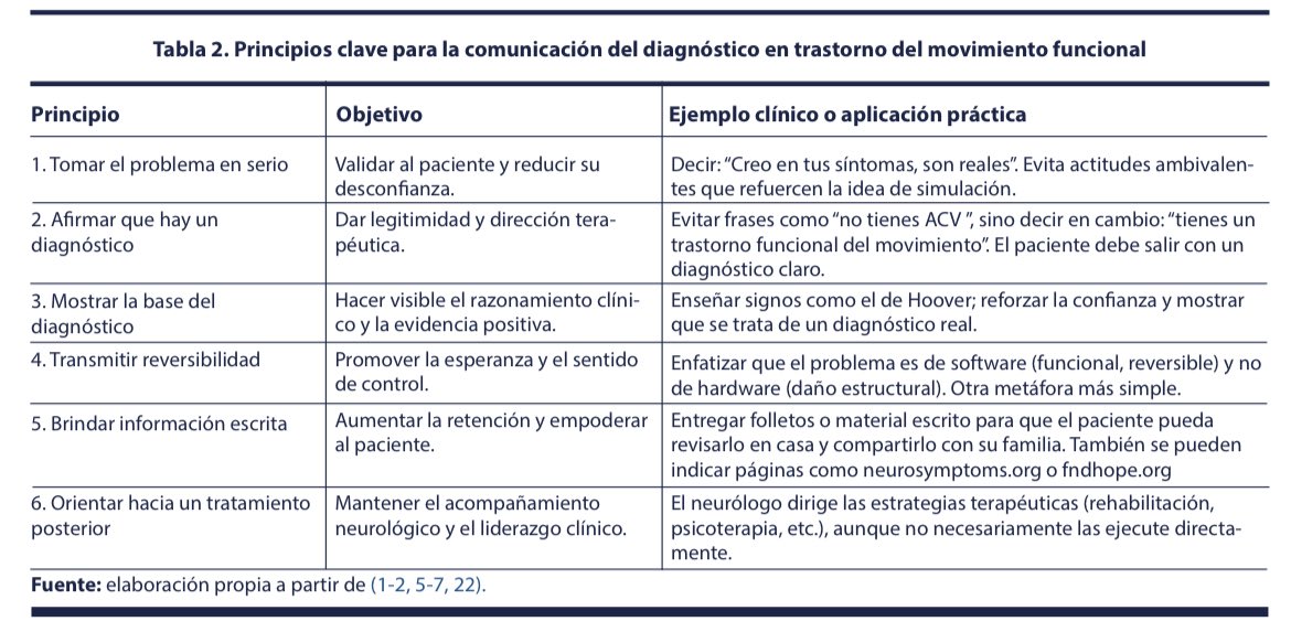 d_s_marin's tweet photo. D’Andrea y cols. han hecho una revisión sobre el paso a paso para el manejo de los trastornos del movimiento funcional. Desde la comunicación del diagnóstico hasta la adaptación del tratamiento. 

Edición especial en TNF
@RevistaANC #FND #TNF 
https://t.co/OuGhpTmAOf https://t.co/NiD1f8LA0X