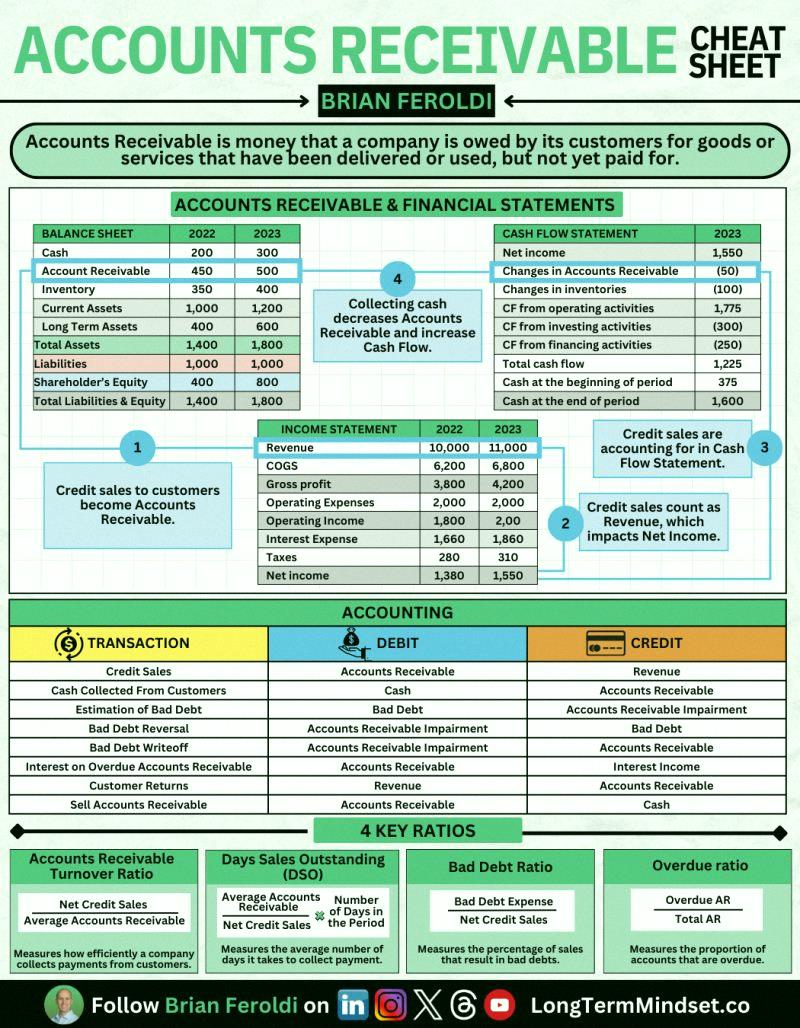 ymmy9243's tweet photo. Accounts Receivable Cheat Sheet https://t.co/tWKw5aSNrm