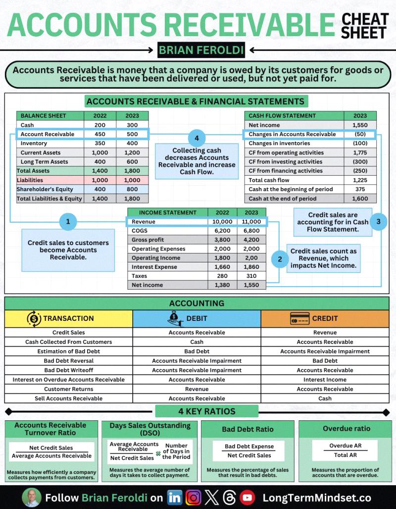 simmigirl2's tweet photo. Accounts Receivable Cheat Sheet https://t.co/hed0lxHbT9