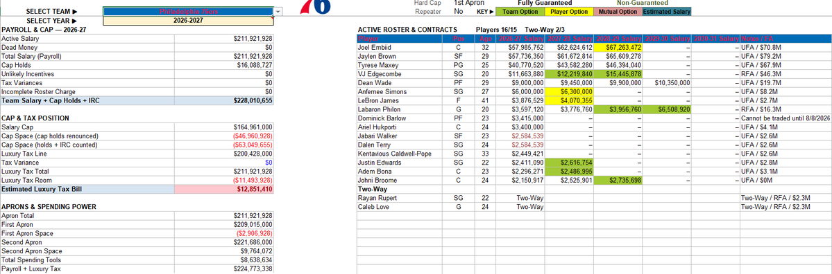 JJNBA_'s tweet photo. With the 76ers signing Kentavious Caldwell-Pope, they now have 16/15 players on the roster. However, they are hard-capped at the 1st apron, and they are currently ($2,906,928) over the 1st apron, meaning another move is likely to be made. https://t.co/sH1fUZ0s1H