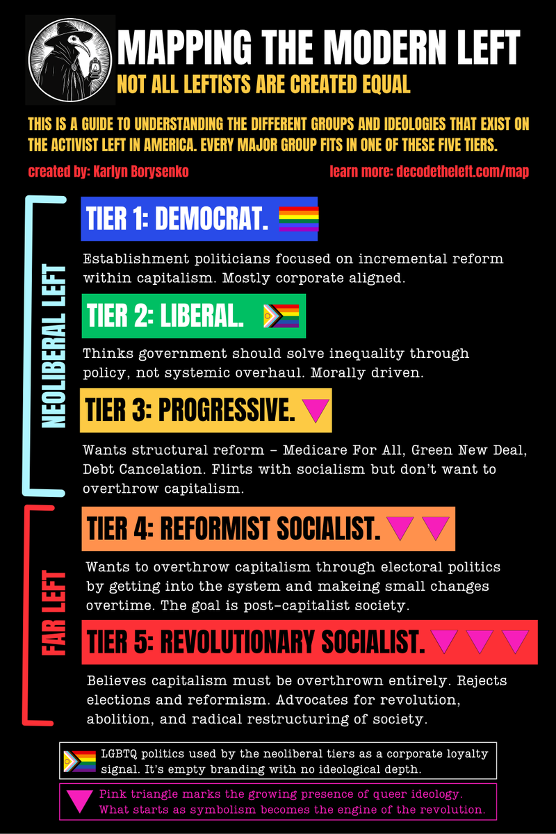 DrKarlynB's tweet photo. I have updated my Mapping The Modern Left Framework to make the language more precise regarding which groups are on the far left and what they believe.

Specifically, we are now delineating between reformist and revolutionary socialists.

Learn more. Link in reply. https://t.co/m8sfUxtCAP