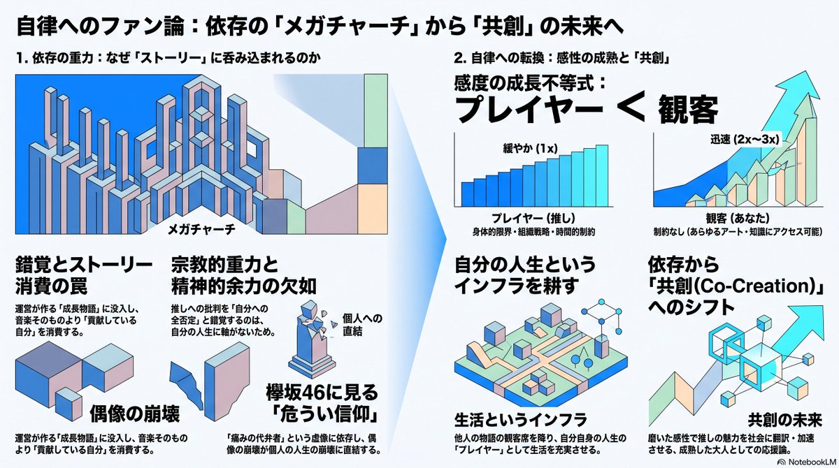 mariko80454's tweet photo. おはようございます！

何かを本気で好きになる情熱はこの冷笑文化の社会において最高の才能です。

しかし、ここで問いたい！
推し活と称して「依存」していませんか？

朝井リョウさんの『イン・ザ・メガチャーチ』を読んで健全な推し活について考えてみました

#読書感想 #推し活 #朝井リョウ さん https://t.co/G43bTko6xg