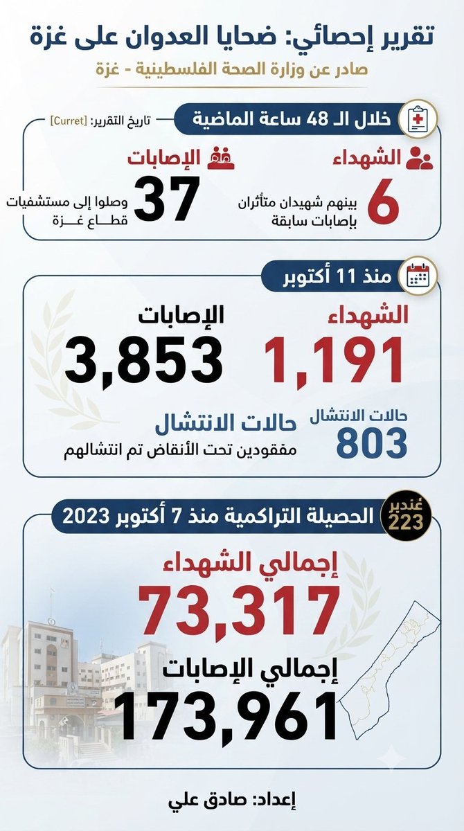 j68rm's tweet photo. وزارة الصحة في غزة: 6 شهداء و37 إصابة وصلوا إلى مستشفيات قطاع غزة خلال الـ48 ساعة الماضية، بينهم شهيدان متأثران بإصابتيهما.

ـ  73,317 شهيدًا و173,961 إصابة.

#America
#Gaza
#Israel
#Palestine
#Hamas
#Rafah
#Zionism
#Gaza_Holocaust
#غزة
#فلسطين
#رفح
#إسرائيل https://t.co/JVOF6WPzoV