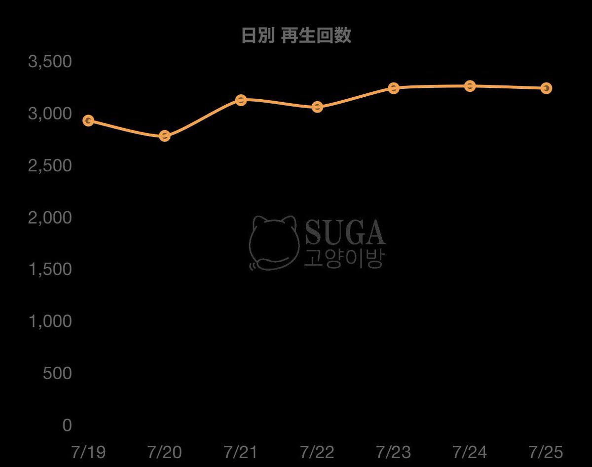 suga_tsum's tweet photo. 🟠STREAM FOR YOONGI🟠

📆日曜日は…
#AgustD  / ‘AMYGDALA’ MV

✨Total: 15,539,950
📊Week: 21,723📈

毎日、日替わりでYouTubeの総再生数と週間・日別再生数をチェック✅
息するようにスミンミュス♪
#SUGA 
#SUGA고양이방_스밍스밍 https://t.co/qh79dB4sHg