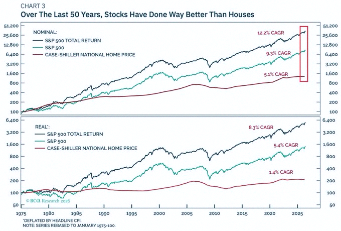 aaayanatsu9's tweet photo. Stocks are significantly outperforming housing over the US over the long run:

Since 1975, the S&amp;P 500 has delivered an average annual total return of +12.2%. 

This is more than double the +5.1% annual gain in US home prices over the same period.

Even without reinvesting https://t.co/RLxtMHKASP