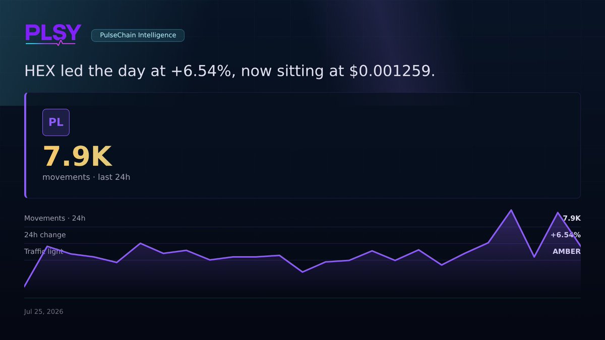 plsyai's tweet photo. HEX led the day at +6.54%, now sitting at $0.001259.

7,895 movements charted across the session, with flow building into evening — the last hours logged 597 and 581 against a quieter 190 midday. Signal reads AMBER: neutral.

Full brief: https://t.co/8K1ST77RA1

https://t.co/fXwXDeN8I1 $HEX
