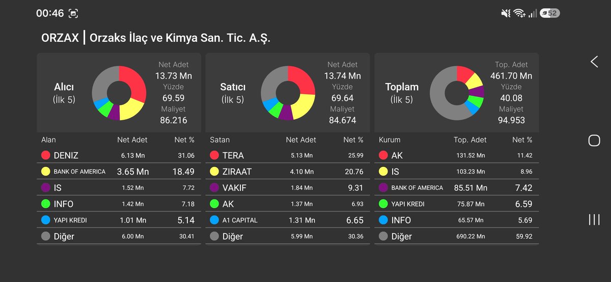 cemilkocuk's tweet photo. #orzax
Bofanin 3.5 milyon lotu var 109 maliyetli ondan dolayi 95 - 110 arasi arasi bir sure bekleme yapabilir mal insin diye ama bofa kar almadan vermeyecek gibi gozukuyor mali alinirsa daha yukaridan gene mali sararlar 2 ileri 1 geri hissede surum olacagini dusunuyorum ytd https://t.co/RiziVZZ67C