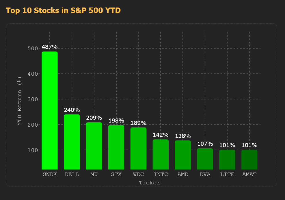 TrendSpider's tweet photo. Top 10 Stocks in S&amp;P 500 YTD

🟢 Sandisk $SNDK +487% 
🟢 Dell $DELL +240% 
🟢 Micron $MU +209% 
🟢 Seagate $STX +198% 
🟢 Western Digital $WDC +189% 
🟢 Intel $INTC +142% 
🟢 AMD $AMD +138% 
🟢 DaVita $DVA +107% 
🟢 Lumentum $LITE +101% 
🟢 Applied Materials $AMAT +101% https://t.co/KeirOD1gTm