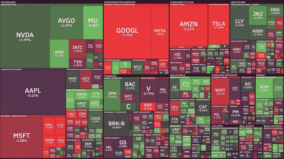 henrichg_'s tweet photo. This is how every stock in the S&amp;amp;P 500 performed this past week https://t.co/cPfWvTg2rj