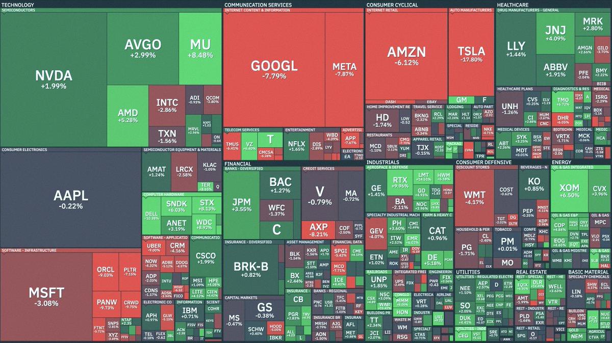 Eric29136864's tweet photo. This is how every stock in the S&amp;amp;P 500 performed this past week https://t.co/Lr0fXOYCsV