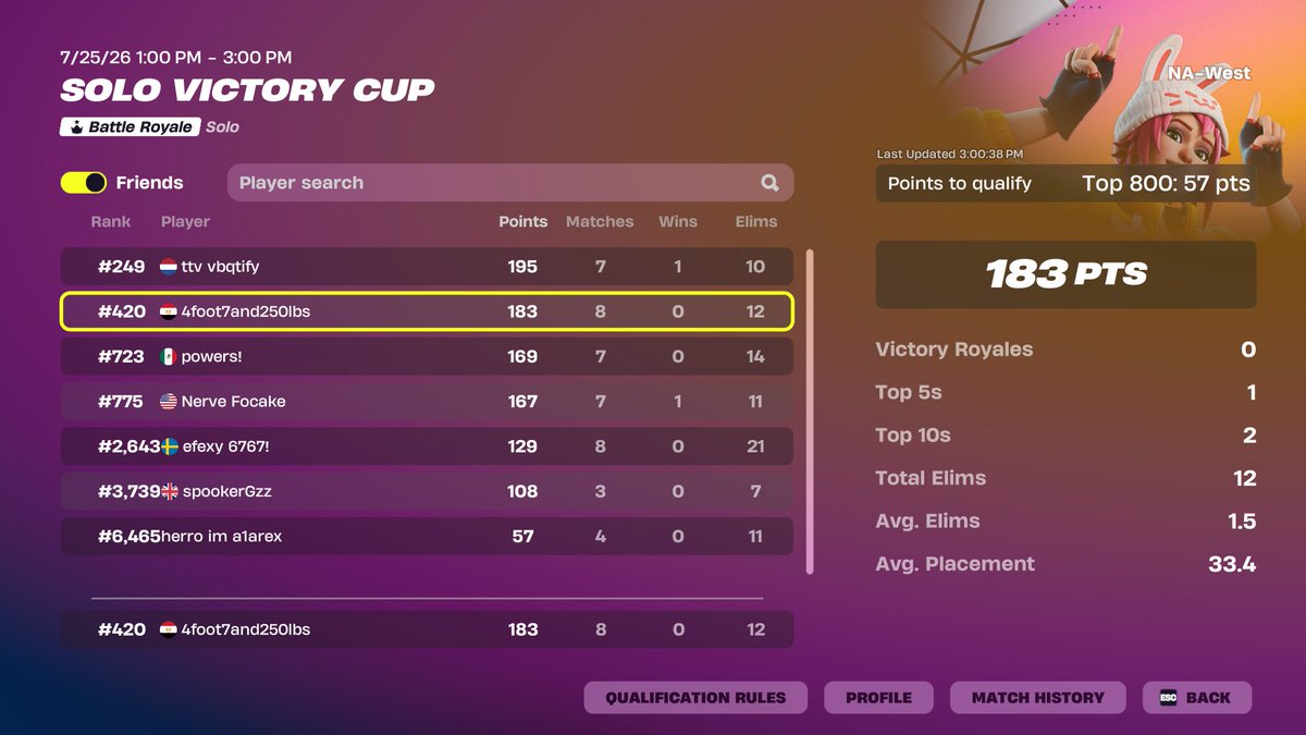FishBKT's tweet photo. B2B Solo Victory Cup Qual NAW / #AXNWIN
Let's goo @axionelite https://t.co/uSoquQSdgA