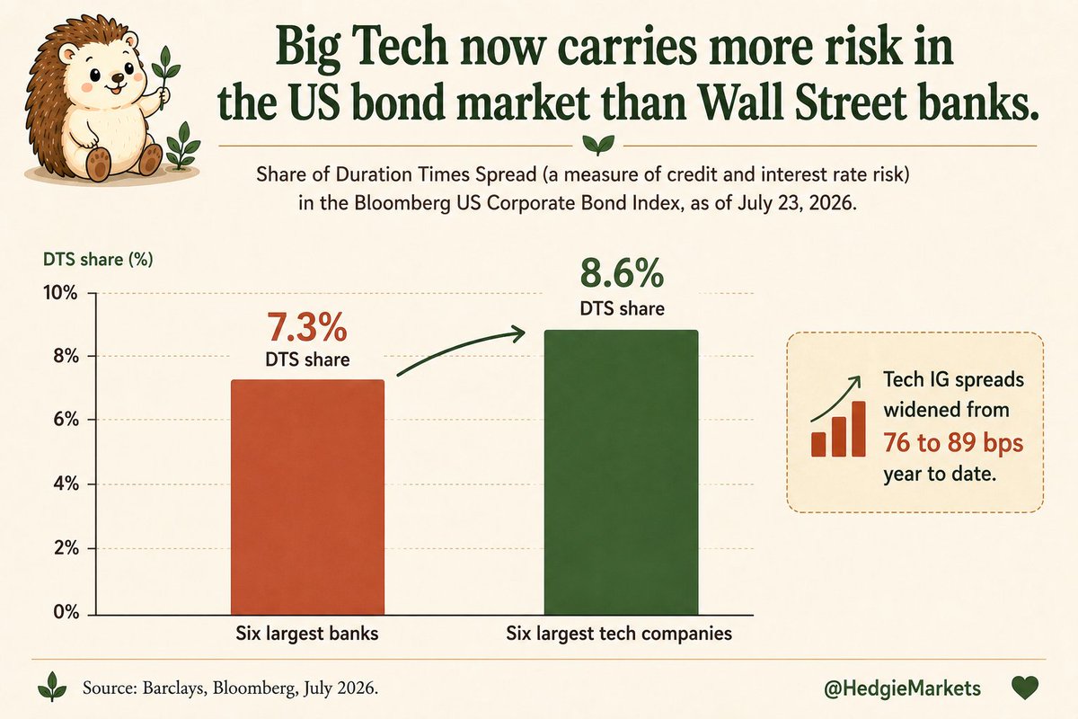 HedgieMarkets's tweet photo. 🦔When AI companies need money they can't generate from their own business, they borrow it by selling bonds to investors. They've borrowed so much so fast that Big Tech debt now carries more risk in the US bond market than the six largest Wall Street banks, according to Barclays. 
Investors are getting nervous. The extra interest they're demanding to lend to tech companies has jumped 17% this year. When Amazon tried to borrow $25 billion this month, the reception was lukewarm. When SpaceX borrowed, the bonds lost value so fast that traders said they'd never seen a deal fall apart that quickly. Meta is going back to borrow more next week.

My Take
Two years ago these companies funded everything from their own cash. Now they're borrowing at a pace that's overtaken the banks in terms of how much risk they're adding to the bond market. That happened because AI infrastructure costs more than even the most profitable companies on earth can pay for out of pocket. Alphabet raised capex to $200 billion and burned through more cash than it generated for the first time in its history. Amazon, Meta, and Oracle are all in the same position.

The lenders are getting pickier, and that's where it gets uncomfortable for anyone holding these stocks. When a company can borrow cheaply and easily, it can spend as much as it wants on AI. When lenders start charging more and buying less, the spending has to slow down or the debt gets more expensive to carry. The Mag7 lost $800 billion in market cap this week. Meta is about to test whether lenders still have appetite next week. If they don't, the AI buildout hits a funding wall.

Hedgie🤗