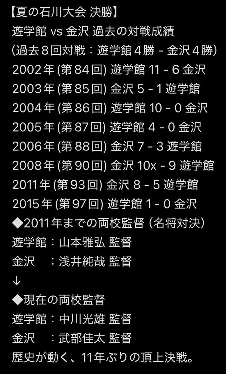 yugakubaseball's tweet photo. 【決勝展望】
夏の決勝は4勝4敗の完全な五分。

かつて石川の夏を熱狂させた「山本雅弘 vs 浅井純哉」の名将対決から時が経ち、そして今日、「中川光雄 vs 武部佳太」という新世代の指揮官が火花を散らす。

2015年以来、11年ぶり9度目の頂上決戦。
新たな歴史が今、動く。
#遊学館 #金沢 #高校野球 https://t.co/BASH0x8tHR