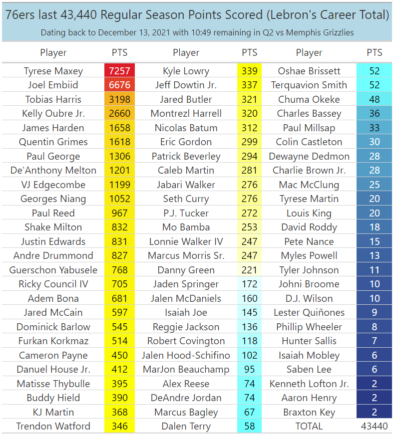 brettpk27's tweet photo. Lebron has scored 43,440 career Regular Season Points entering the 2026-27 season. For reference, the 76ers have scored 43,440 points since Dec 13, 2021.

In this time frame, 77 different players have scored for the Sixers, led by Maxey, Embiid, Harris, Oubre, and Harden. https://t.co/LnkBoXG5Vu