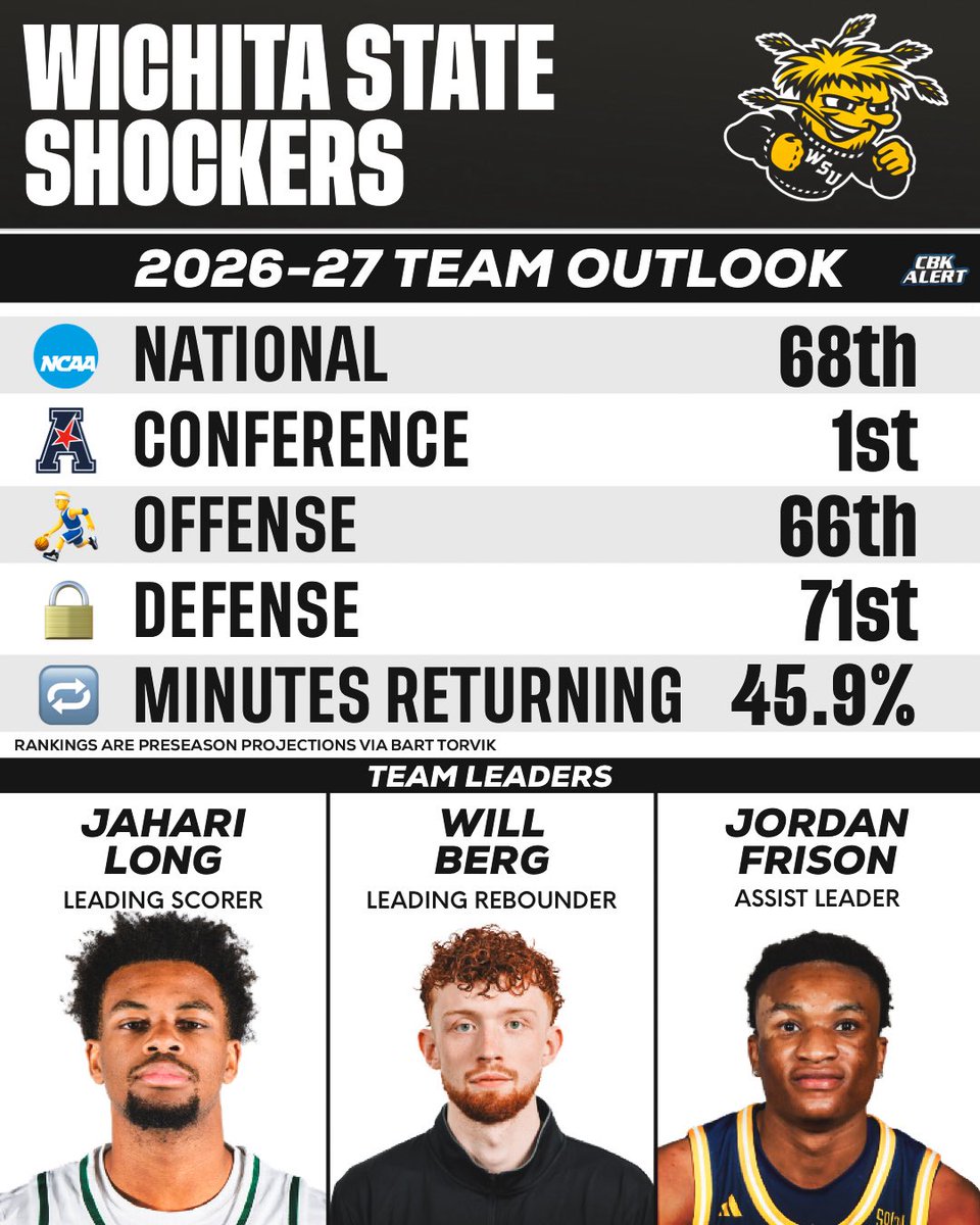 CBKAlertonX's tweet photo. Preseason Team Preview: No. 68 Wichita State Shockers🌾 https://t.co/GJgrKlU7Ie