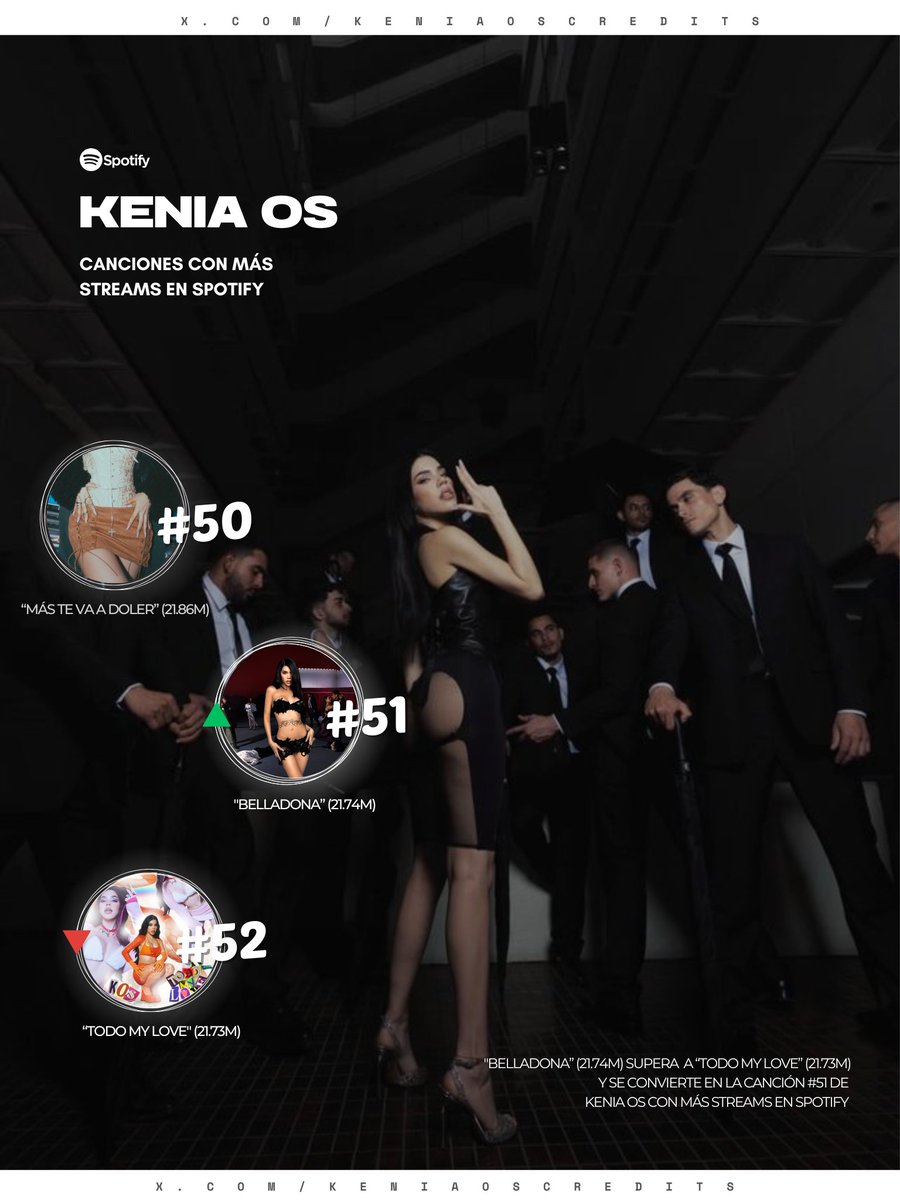 KeniaOsCredits's tweet photo. "Belladona" (21.74M) supera a "Todo My Love" (21.73M) y se convierte en la canción #51 de @KeniaOS con más streams en Spotify. 🦂🏳️‍🌈 https://t.co/4P3qBSdnNZ