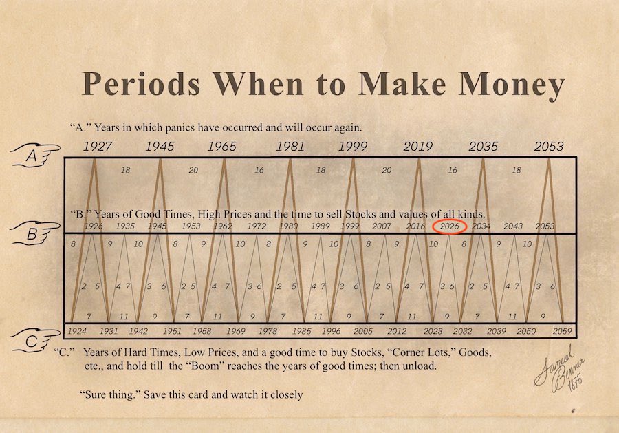 TheMarketMemo's tweet photo. 還記得這張圖麼？
2026年適合獲利兌現。 https://t.co/nbT0ghdM7M
