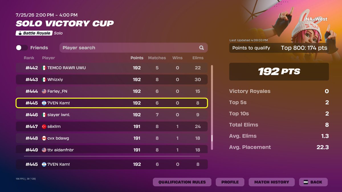 Kammfn16's tweet photo. QUAL 2/2 REGIONES ๐ฅ
W Coach @SmilingOwl0
@7VENCLUB
#FnComp #Gaming #SoloVictoryCup https://t.co/puxebtyBc8