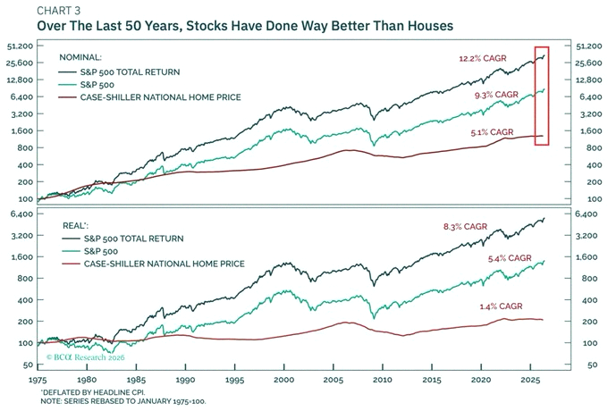 px1057's tweet photo. Stocks are significantly outperforming housing over the US over the long run:

Since 1975, the S&amp;P 500 has delivered an average annual total return of +12.2%. 

This is more than double the +5.1% annual gain in US home prices over the same period.

Even without reinvesting https://t.co/NJzPb7tT7w