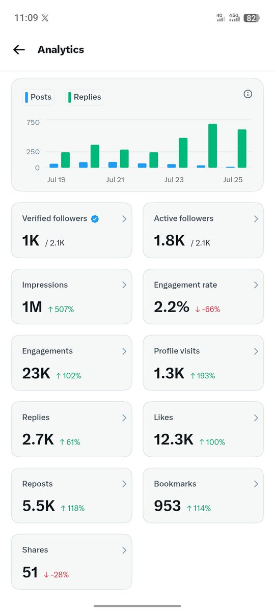 dally129's tweet photo. 1M in past 7 days 😊🤗..All thanks to my mutuals 🫶🫂❤️ https://t.co/eeEmXfanIv