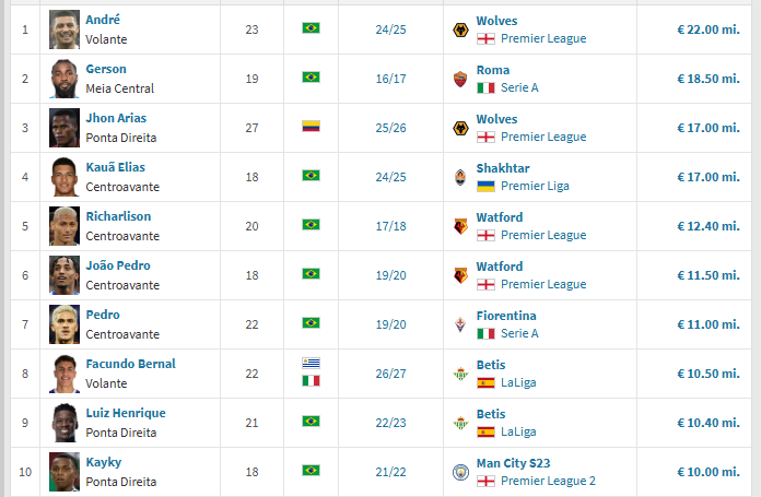 blue95110's tweet photo. Curiosidade, Bernal entrou no top 10 vendas do Fluminense. https://t.co/8b0YBhIp9T