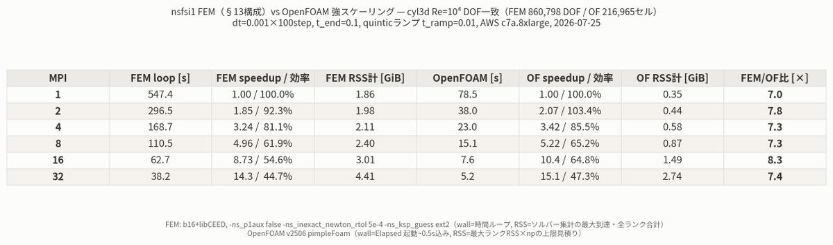 FuruRok's tweet photo. 自作FEMコード，さらに高速化に取り組んだところ，計算時間でOpenFOAMの7.4倍（7/13時点36.6倍），メモリ使用量がOpenFOAMの1.6倍（同 2.5倍）まで縮まった！ https://t.co/2bBMMlzBaD