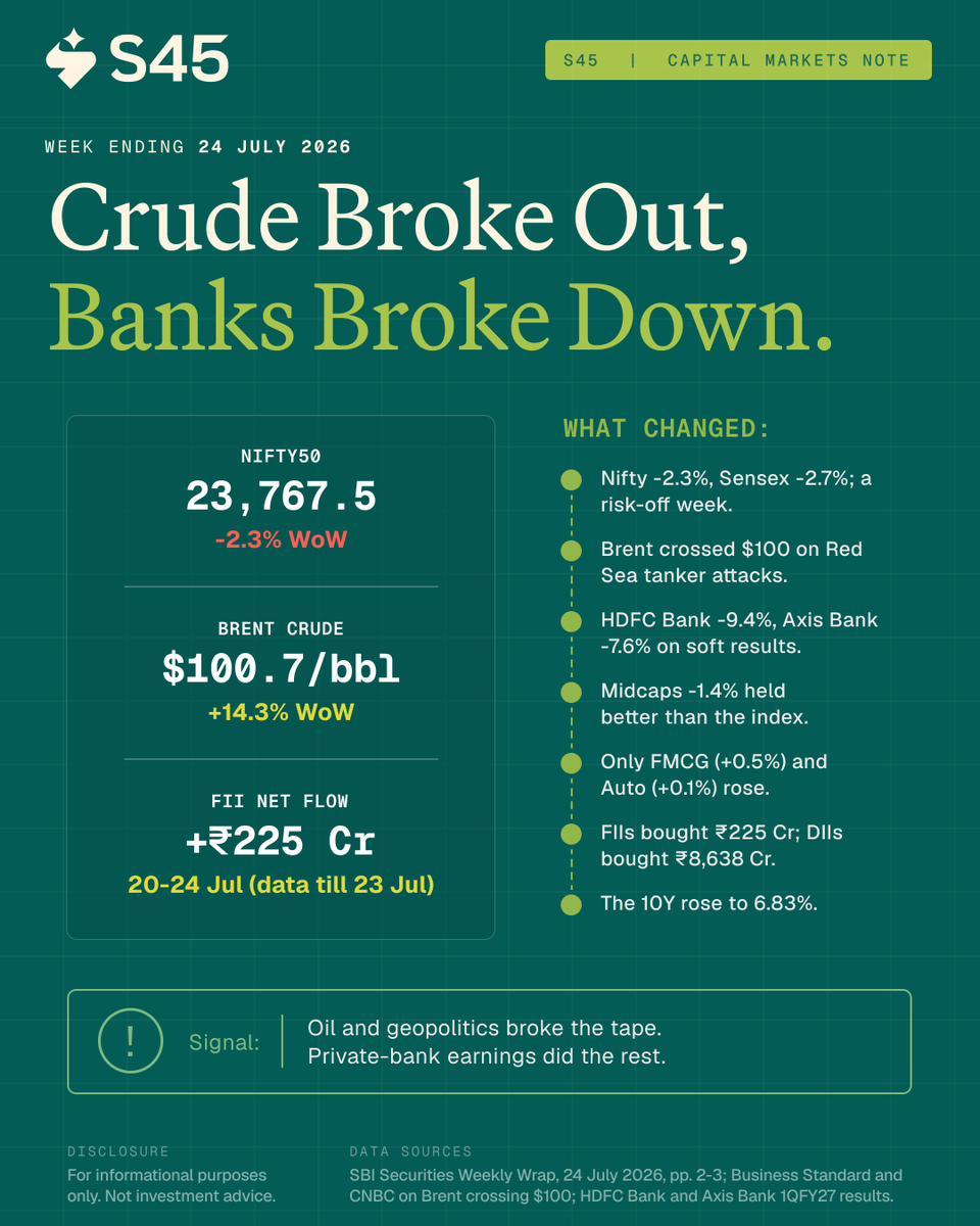 S45IBank's tweet photo. S45 Capital Markets Note | Week Ending 24 July 2026

Crude broke out. Banks broke down.

Key takeaways:
• Brent crossed $100, triggering a sharp macro-driven risk-off move.
• Weak private bank earnings amplified downside across benchmark indices.
• DIIs absorbed the shock while FIIs remained marginal net buyers.
• Defensive sectors outperformed as leadership narrowed materially.

What matters now:
Nifty 23,600 support, the Fed decision, Brent's trajectory, peak earnings and whether financials regain leadership.

#IndiaMarkets #Nifty #Macro #CapitalMarkets #S45 #CrudeOil #Earnings

1/n