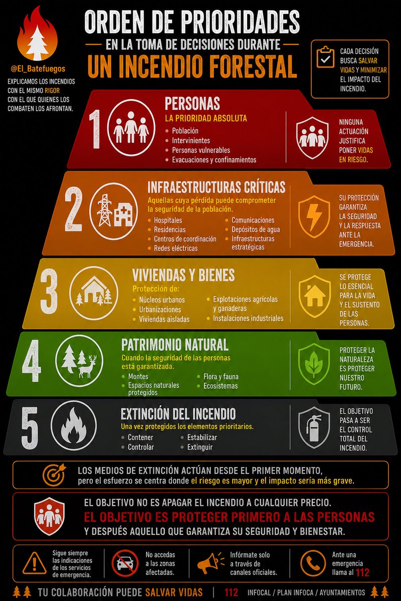 El_Batefuegos's tweet photo. #IFLaValldUixó #Castellón 
ACTIVO

El fuego es muy virulento y hay que preparar una estrategia. Este es el orden de prioridades.

#IIFF https://t.co/X80JJ84fbv