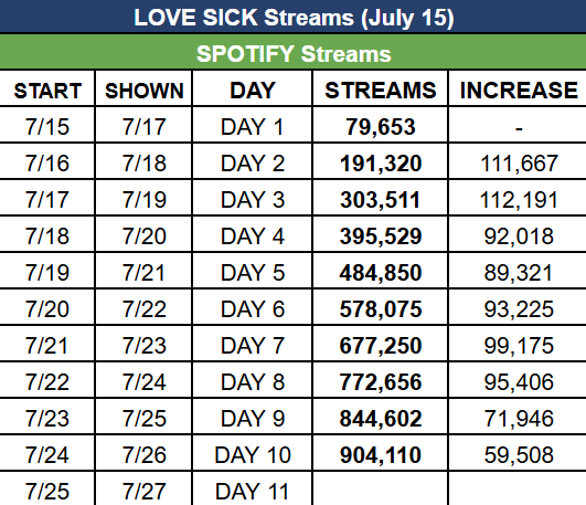 mingyursonly's tweet photo. Love Sick streams kept dropping 😥😥😥 We are close to 1M though but if we are consistent, we would've reached this already https://t.co/AarwmoLs0v
