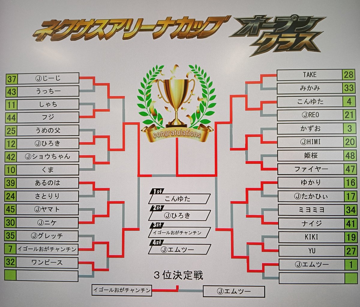 nexusarenacup's tweet photo. 7/26 #ネクサスアリーナカップ act1終了いたしました。
結果発表です。

入賞された皆様おめでとうございます🎉
＃愛知県稲沢市
＃S1イベント
＃ベイブレードX https://t.co/m4QVe7iQgC