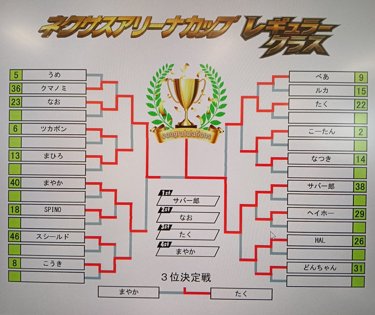 nexusarenacup's tweet photo. 7/26 #ネクサスアリーナカップ act1終了いたしました。
結果発表です。

入賞された皆様おめでとうございます🎉
＃愛知県稲沢市
＃S1イベント
＃ベイブレードX https://t.co/m4QVe7iQgC