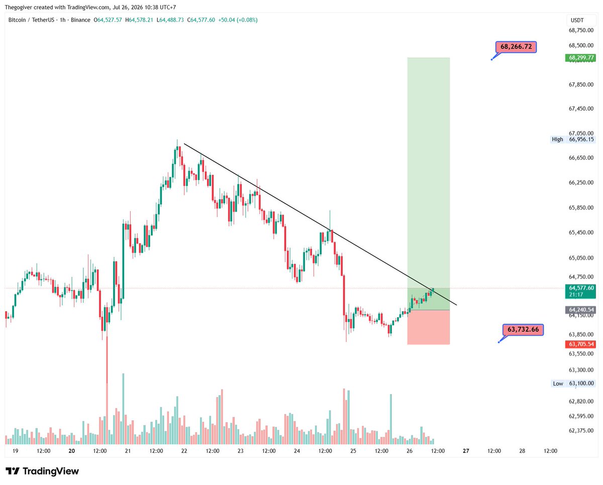 GiverTheGo68's tweet photo. #bitcoin 
#trading
#investment
#forextrading
#CryptoLaunch https://t.co/PWwNdkGYHt