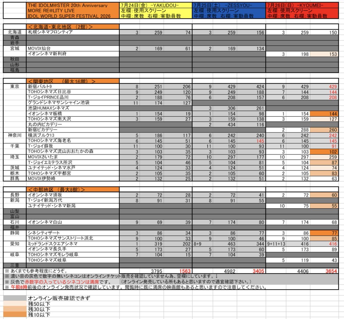 sonic_takcch's tweet photo. IDOL WORLD SUPER FESTIVAL 2026の
LV上映館別 販売席数一覧です（3日目更新分）。

※手作業調査の為、当投稿Dataの正確性は保証しません。
#アイマスIWSF2026 https://t.co/nMAOgdMWI8