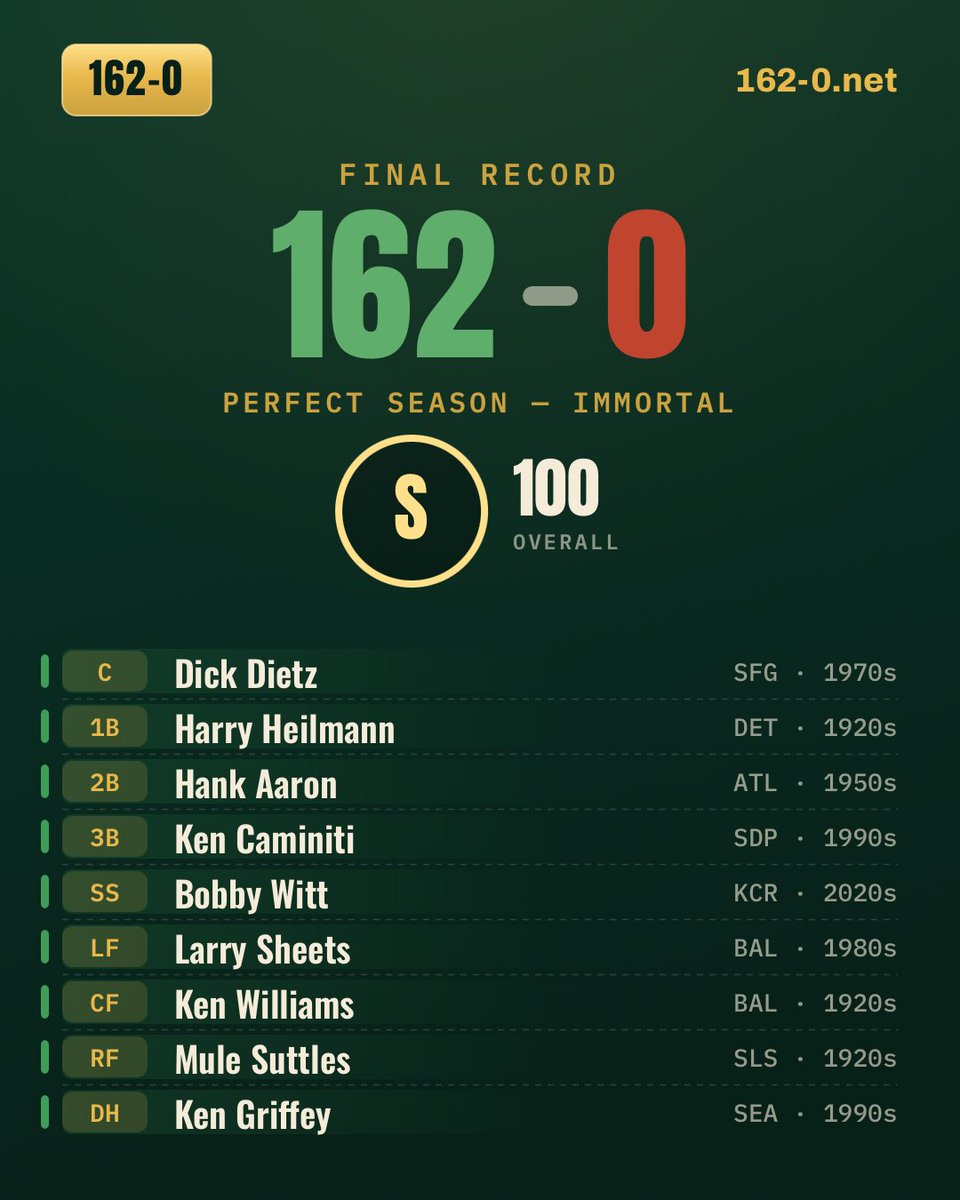 taiter2078's tweet photo. I went 162-0 (Grade S) in 162-0. Can you build a roster that goes undefeated? https://t.co/WxOY7RMbJ2 https://t.co/1rgNSh9LUB