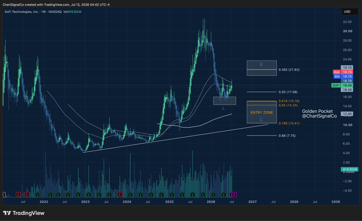 ChartSignalCo's tweet photo. @CGInvesting10 Because it hasn’t finished its correction!!!

$SOFI 

Follow me for the entry @ChartSignalCo https://t.co/R5gIRipk3M