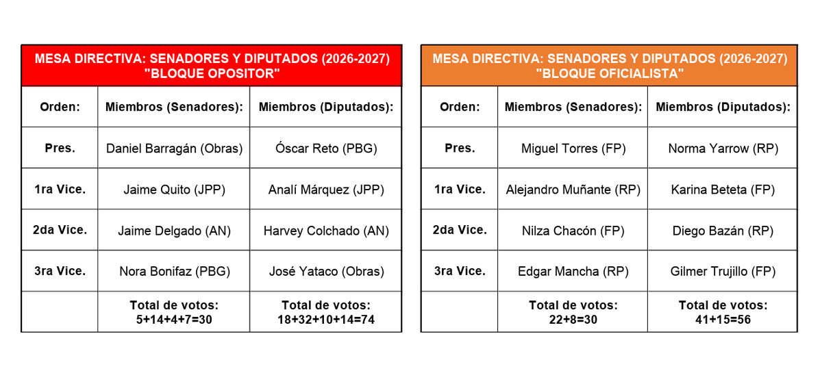 DanielSaC007's tweet photo. A mi parecer, la traición en la Cámara de Senadores puede venir de cualquier bando.
(Obras o RP), supondría.
En el caso de la Cámara de Diputados, la suerte parece estar echada (salvo sorpresas de última hora). https://t.co/pQnIYkGkDc