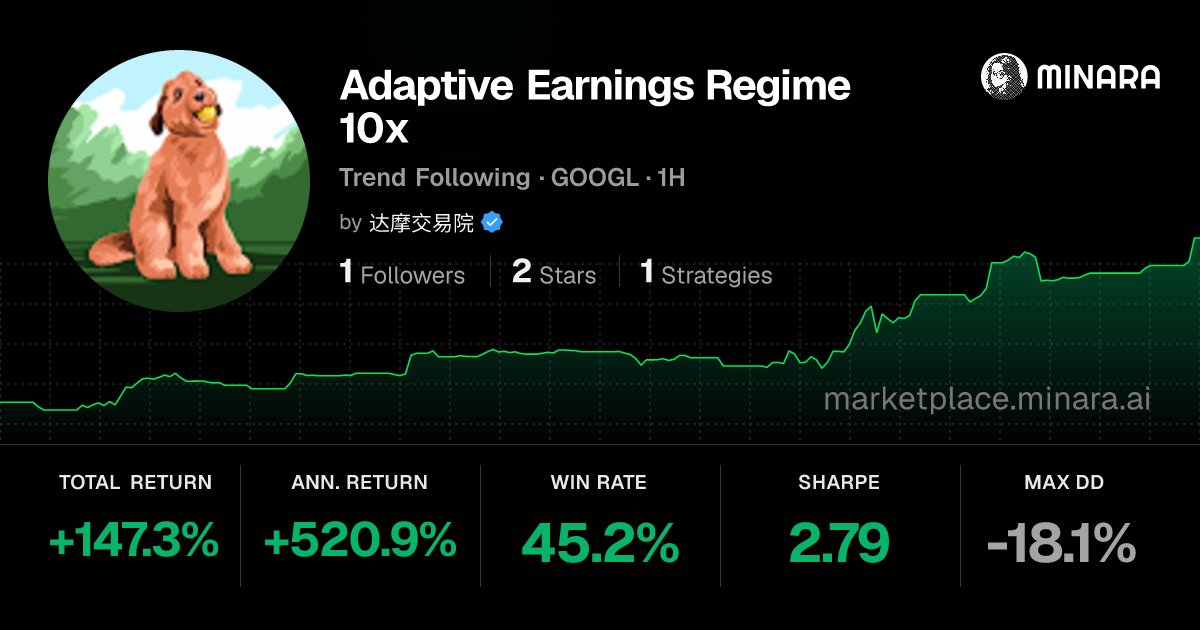 MinaraJapan's tweet photo. $GOOGL が下落する中でも、 @Cz_Douya は1時間足の $GOOGL 向け戦略を構築し、バックテストでは年率換算520.9%という驚異的なリターンを記録しました🫡

【戦略のポイント】

ロング側のtargetAtrMultiplierを「7」から「5.5」へ引き下げる一方、ショート側は「7」のまま維持。これにより、勝率が低い方向を補う非対称な利益確定設計を実現しています。

ロングの勝率は45%と高くないため、7倍ATRの利益目標はやや欲張りすぎる可能性があります。ロング側の利益目標を少し縮めることで、利確率（ヒット率）と実現リスクリワードの改善が期待でき、その結果、ロング取引の効率が向上し、戦略全体のSharpeレシオ改善につながるという考え方です。

気になる方はぜひチェックしてみてください👀👇

https://t.co/U0V7Pc3iX0

@Cz_Douya に敬意を🫡