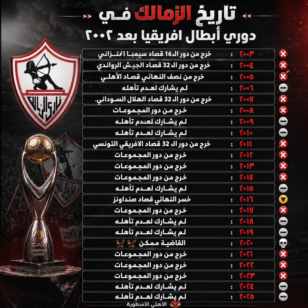 mo3tz_hamdy's tweet photo. @ZSCOfficial كفاية عليكو المشاركة
وكالعاده هيفضحونا ويطلعو حصالة البطولة يلا خلينا نضحك شويه 😂 https://t.co/jPZvIiIMw8
