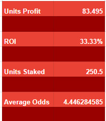 Trap2HareTips's tweet photo. Another Insane day in premium 🎯

Ending the day +16u Yet again 

Currently +83u on the month so far 

Free Trial Available Now🎉
Ends Sunday Midnight 
https://t.co/HrQ2D80T6d https://t.co/TrQaryvQrB