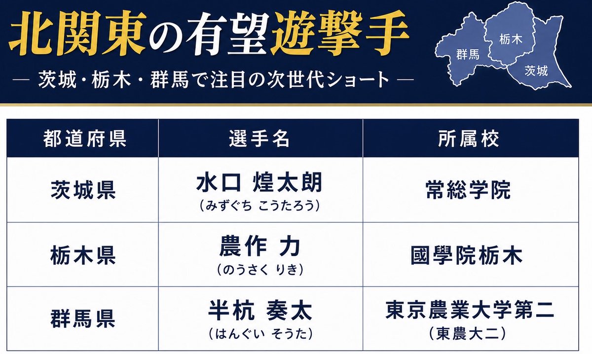 draftegg89's tweet photo. 本日は県総合運動公園野球場で栃木県大会決勝を観戦します。

・國學院栃木-佐野日大

今年は北関東の各県に好遊撃手がおり、唯一観ていなかった選手を県大会最終日に観ることができそうです！

26年47球場目 https://t.co/mtU6CAf29G