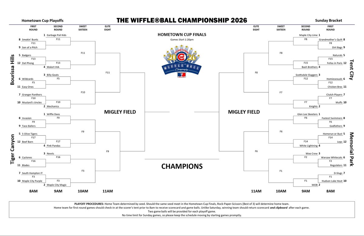 HometownCup's tweet photo. 64 teams are #SeekingMigley for the final time.

2026 Hometown Cup Playoffs Brackets: https://t.co/iITcz7JGbq
