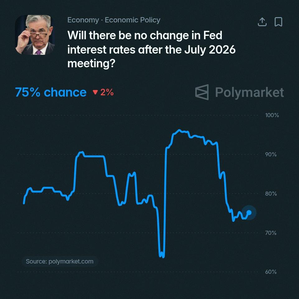 BM4tthew's tweet photo. WATCH OUT FOR THE FOMC MEETING COMING UP NEXT WEEK (July 29th is the release date)

There is a 75% chance that the 🇺🇸 Fed keeps rates unchanged next week according to Polymarket traders https://t.co/UeUch31C4t