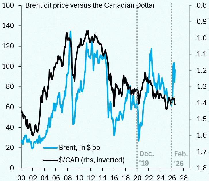 CaamiPRC's tweet photo. I'm doing a live stream tomorrow at 9 am (ET) to talk about why the Canadian Dollar has decoupled from oil prices in recent years, which is why the recent spike in Brent hasn't given it a lift. I'll also talk about the war, the blockade and oil prices...
https://t.co/uTUdoPg1n4 https://t.co/opKfyCUo6c
