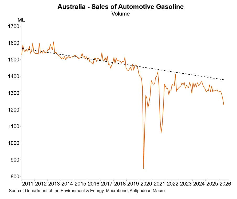 TheKouk's tweet photo. Fuel consumption keeps falling.
The oil price shock is less &amp; less of an issue as this trend continues.
Use of EVs, decent public transport, better IC engine cars &amp; the strong bias towards services in the economy are driving this great change
Chart via @AntipodeanMacro https://t.co/CQdbQWXF9o