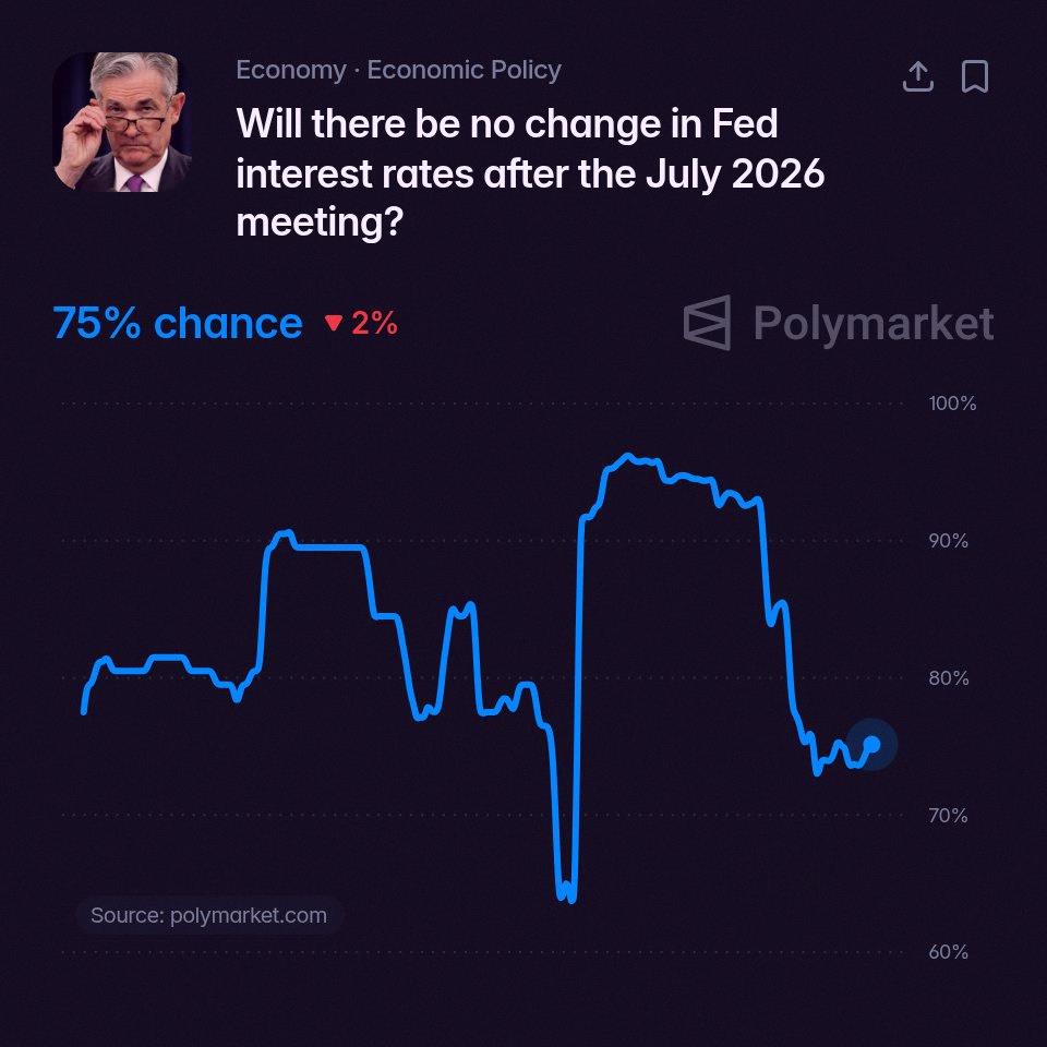 TFising's tweet photo. WATCH OUT FOR THE FOMC MEETING COMING UP NEXT WEEK (July 29th is the release date)

There is a 75% chance that the 🇺🇸 Fed keeps rates unchanged next week according to Polymarket traders https://t.co/0L8g6b0Is9