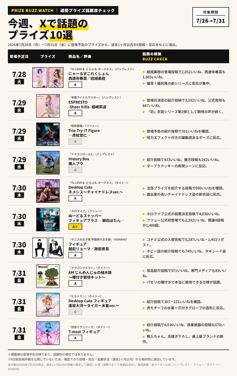catmie12s's tweet photo. 7月5週目、プライズフィギュアの週間カレンダーです📅
詳細はプライズ情報局さんのサイトをご覧ください

Xで話題のプライズ10選（GPT調べ）も参考までにどうぞ！（高騰予想ではありません）
…かっちゃんとかゾロがランクインしていないのが意外🤔
#プライズカレンダー #フィギュア https://t.co/1lttwCslxJ
