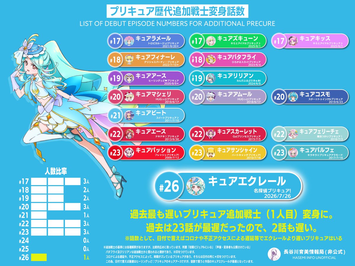 名探偵プリキュア! 第26話 ツイート画像 1