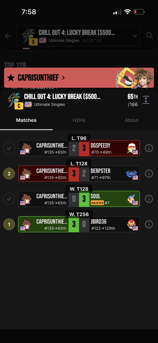 CaprisunThief13's tweet photo. First tourney back in a while and I’m really proud of how I played upset derpster which was cool and was really close against DGspeedy, soul farmed me tho I’m ngl I’m so lost in that mu and I got better playered on top of it lol https://t.co/hWFDeuo4Td