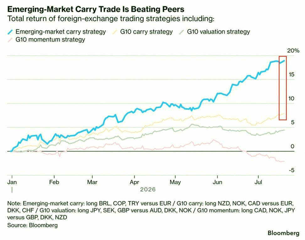 f7k5e's tweet photo. Carry trades are having their strongest year in decades:

An emerging-market carry strategy, borrowing in euros to invest in higher-yielding currencies such as the Brazilian real, Colombian peso, and Turkish lira, is up +18% year-to-date, its strongest start to a year since 20 https://t.co/WBvLV2d77a
