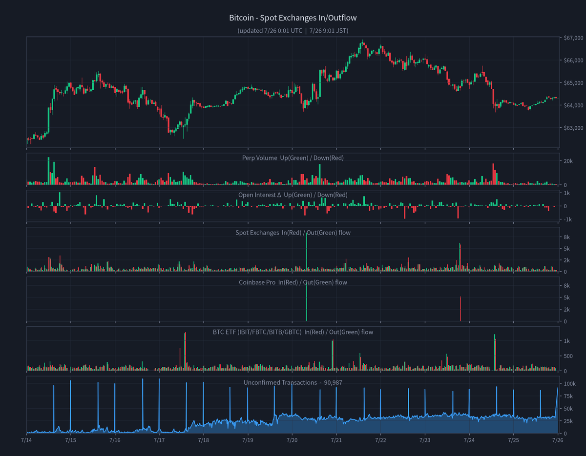 CoinPost_Alert's tweet photo. BTC Spot Exchanges In/Outflow  7/26 09:01 JST
Price $64,309  |  Mempool 91,257 unconfirmed
#Bitcoin #BTC https://t.co/x9JbdUBE00